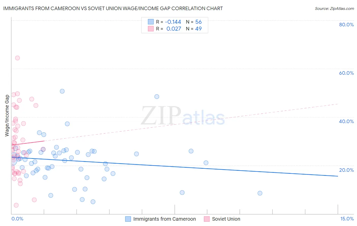 Immigrants from Cameroon vs Soviet Union Wage/Income Gap
