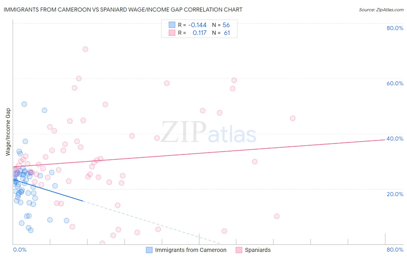 Immigrants from Cameroon vs Spaniard Wage/Income Gap