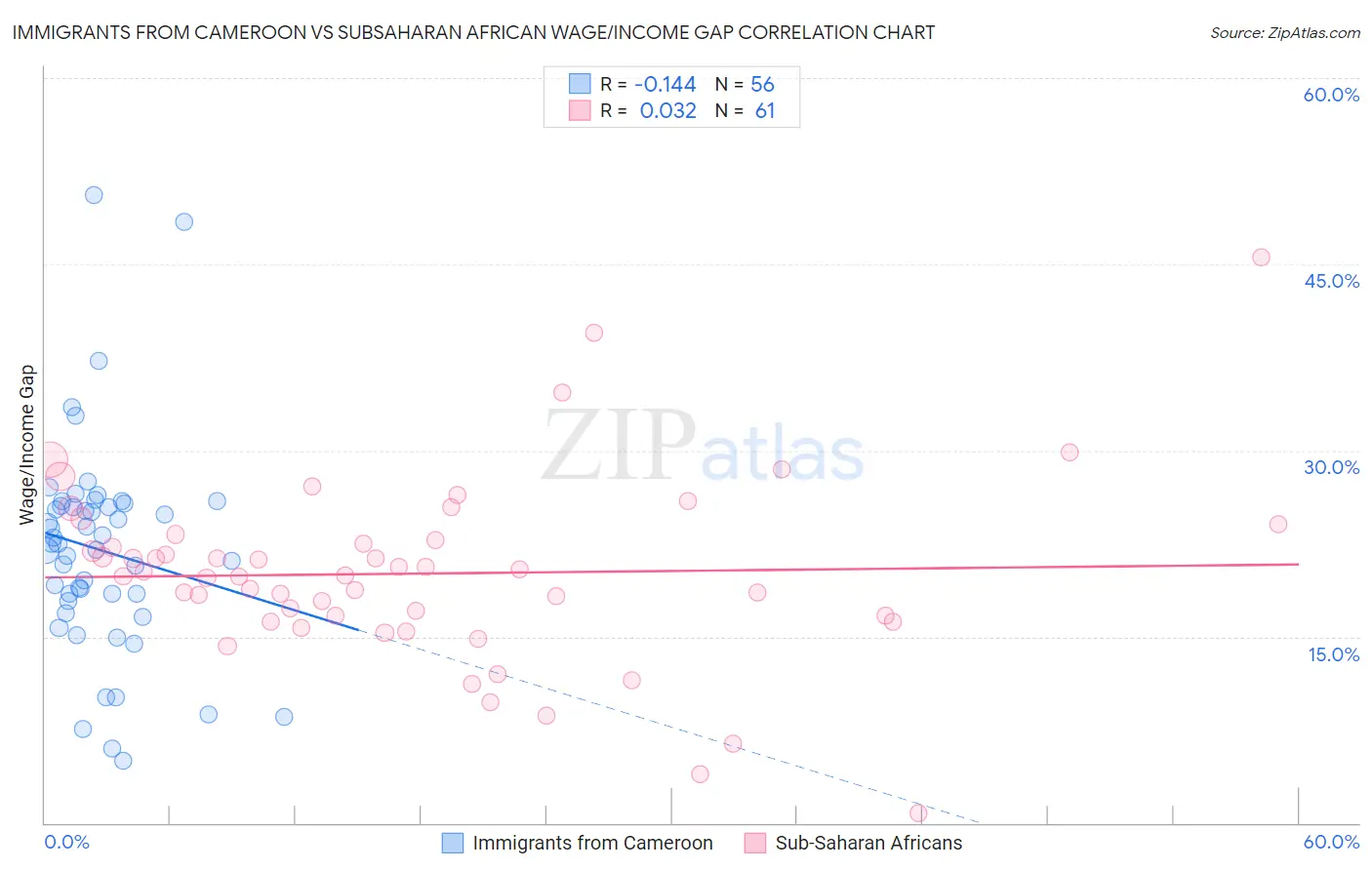 Immigrants from Cameroon vs Subsaharan African Wage/Income Gap