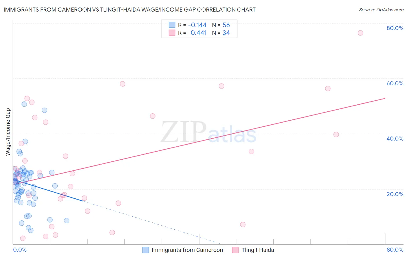 Immigrants from Cameroon vs Tlingit-Haida Wage/Income Gap