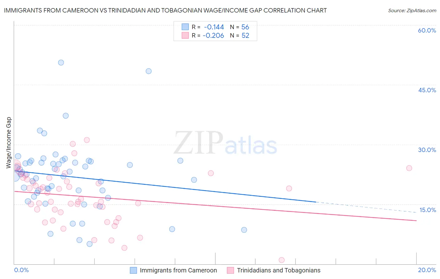 Immigrants from Cameroon vs Trinidadian and Tobagonian Wage/Income Gap