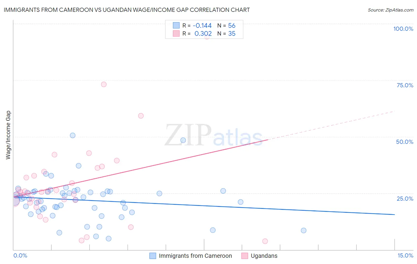 Immigrants from Cameroon vs Ugandan Wage/Income Gap