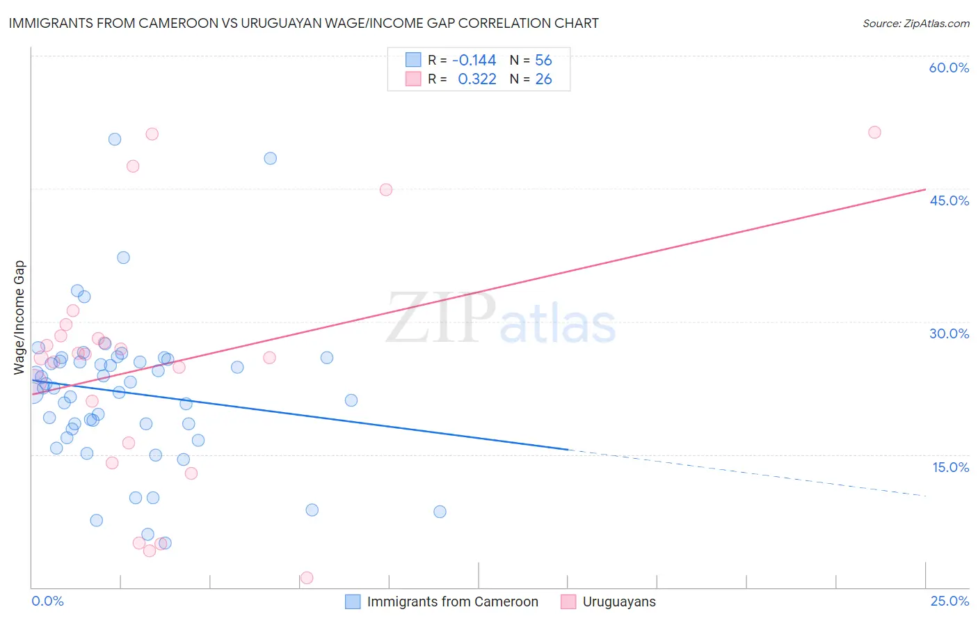 Immigrants from Cameroon vs Uruguayan Wage/Income Gap