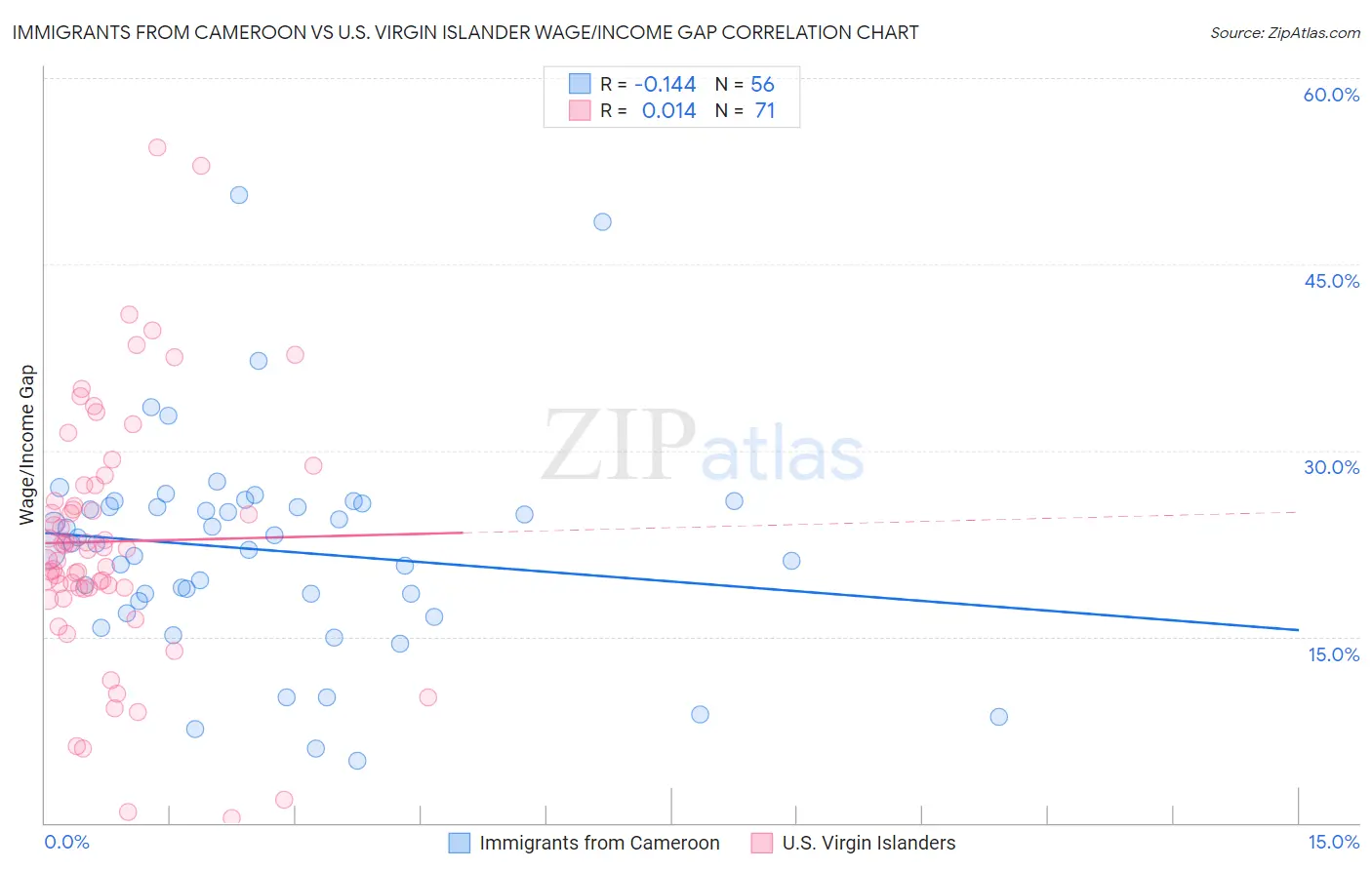 Immigrants from Cameroon vs U.S. Virgin Islander Wage/Income Gap