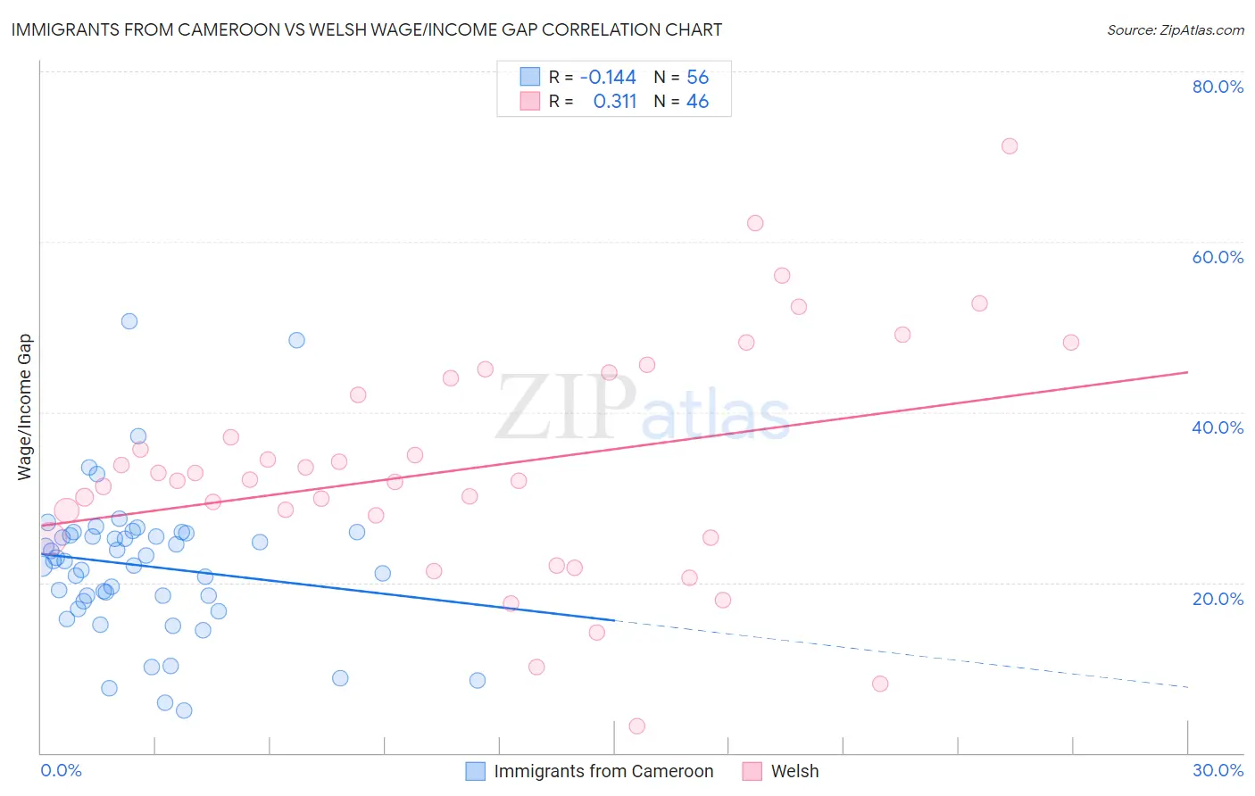 Immigrants from Cameroon vs Welsh Wage/Income Gap