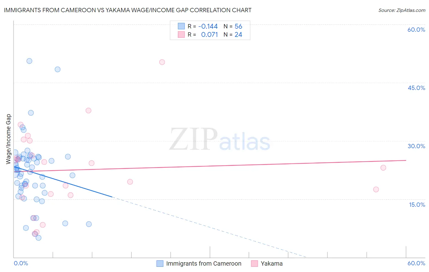Immigrants from Cameroon vs Yakama Wage/Income Gap