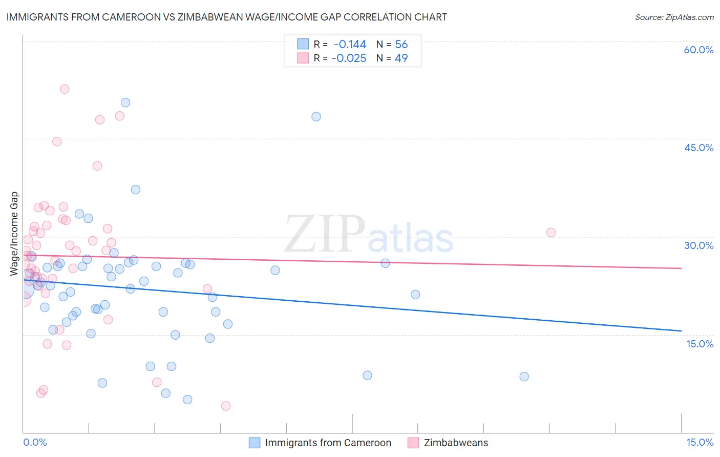 Immigrants from Cameroon vs Zimbabwean Wage/Income Gap
