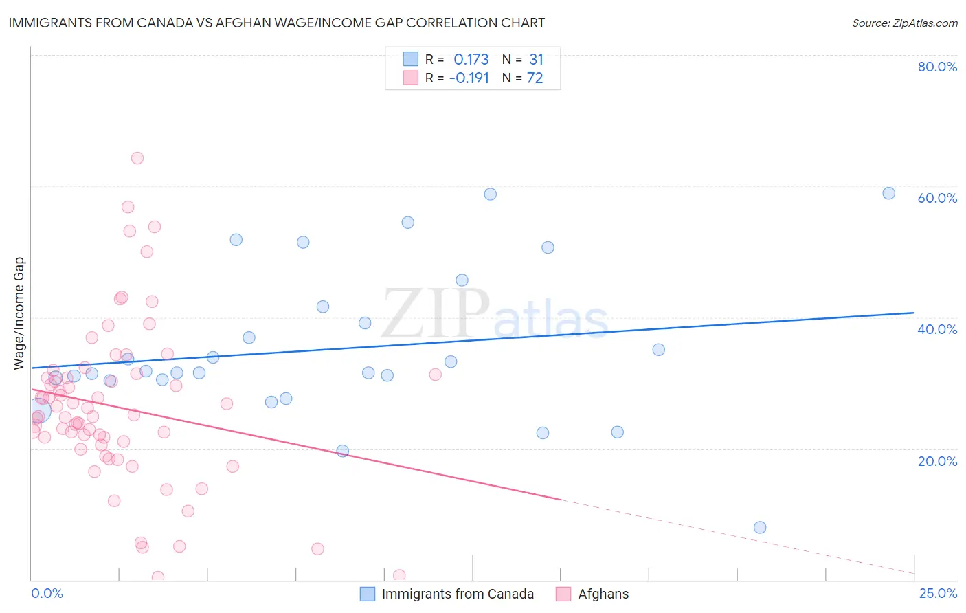 Immigrants from Canada vs Afghan Wage/Income Gap