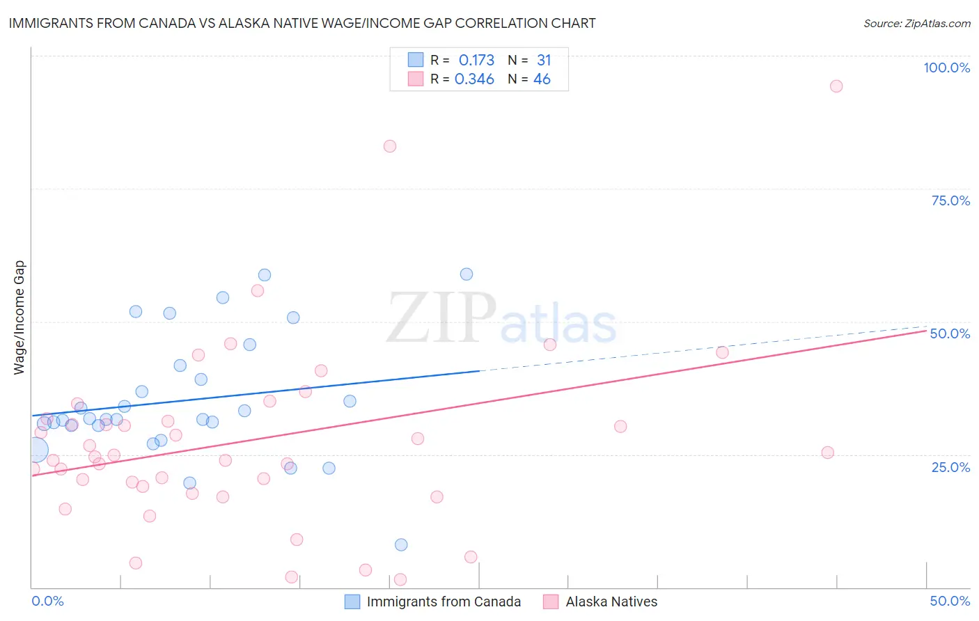 Immigrants from Canada vs Alaska Native Wage/Income Gap