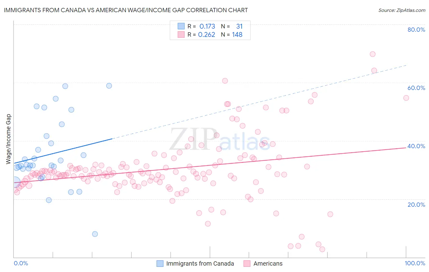 Immigrants from Canada vs American Wage/Income Gap