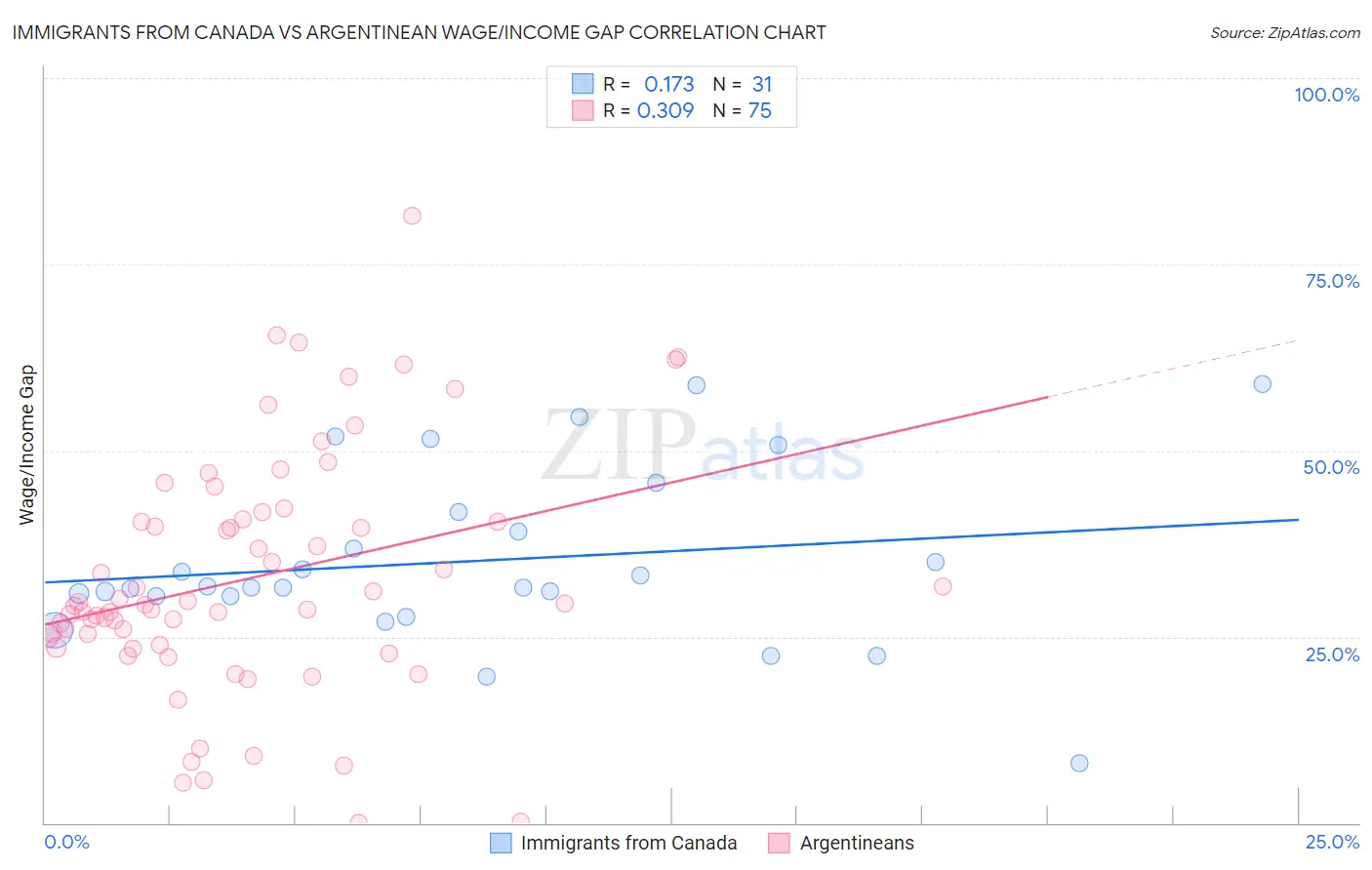 Immigrants from Canada vs Argentinean Wage/Income Gap