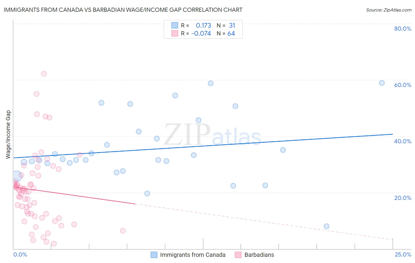 Immigrants from Canada vs Barbadian Wage/Income Gap