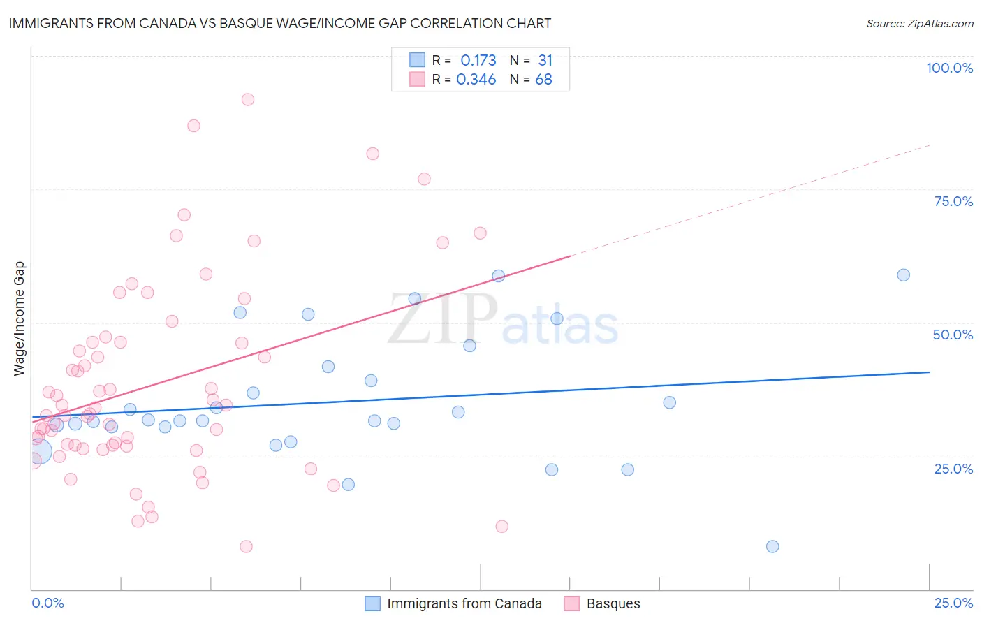 Immigrants from Canada vs Basque Wage/Income Gap