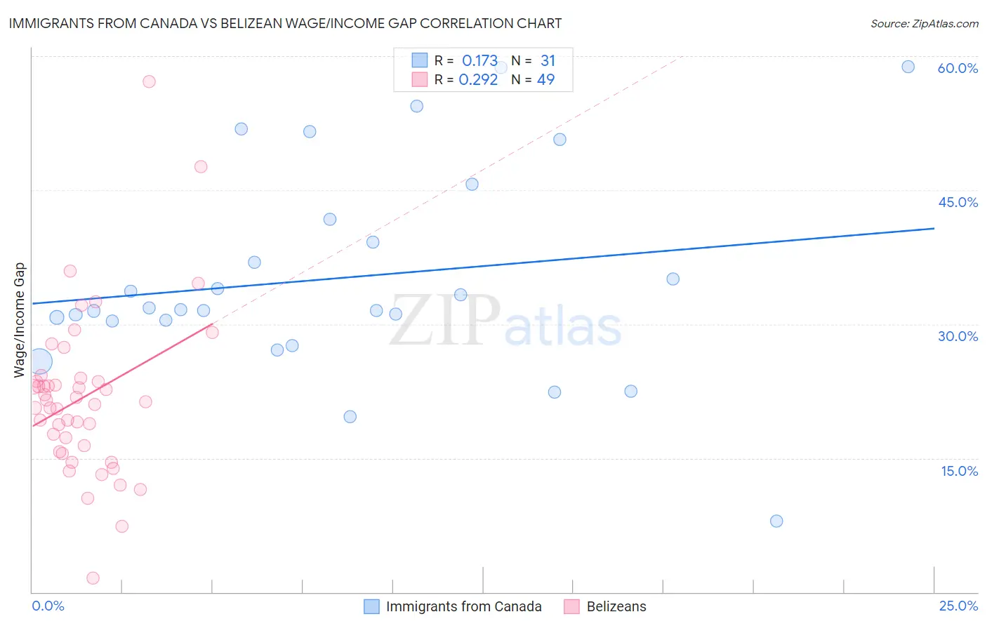 Immigrants from Canada vs Belizean Wage/Income Gap