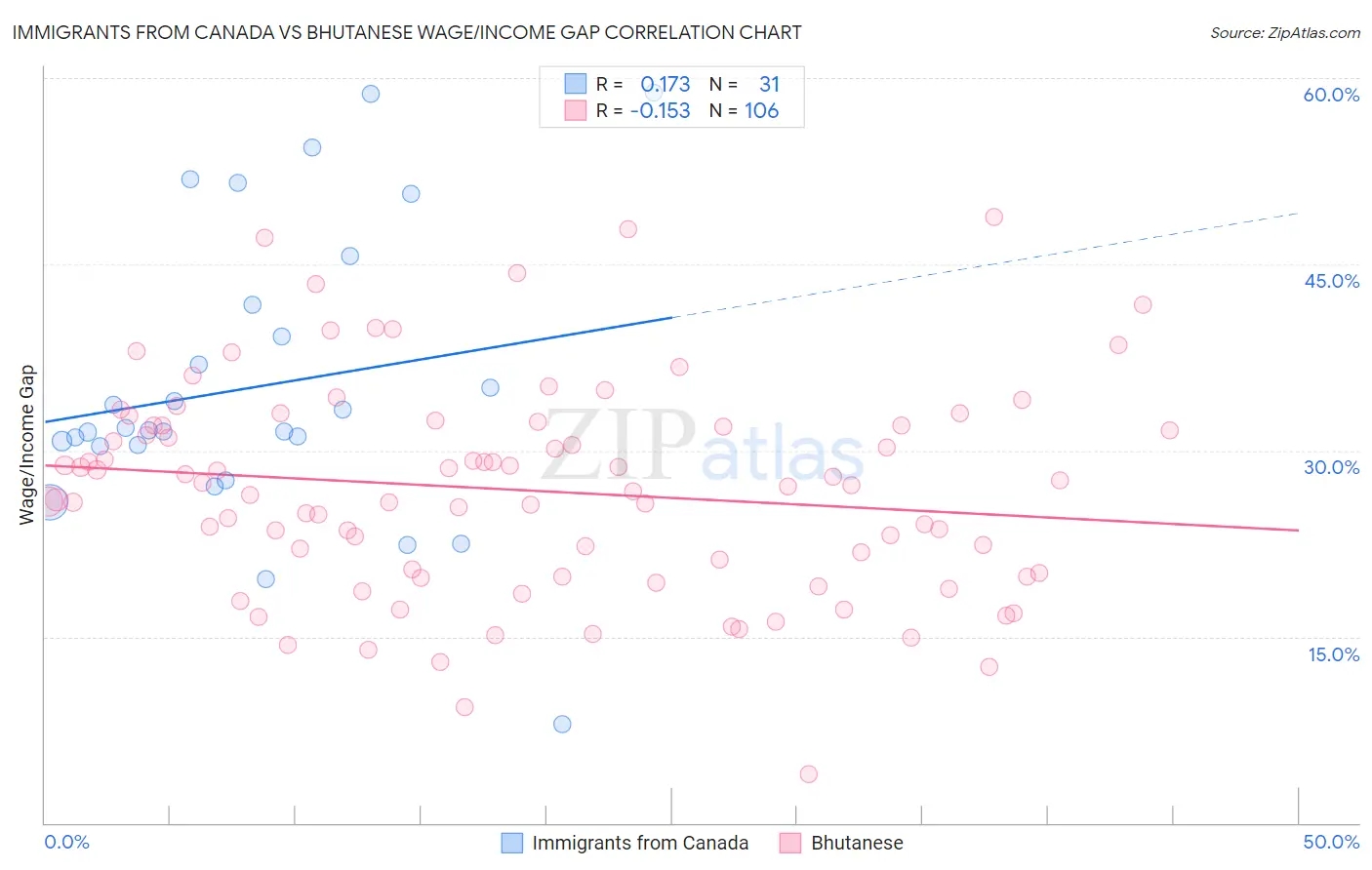Immigrants from Canada vs Bhutanese Wage/Income Gap