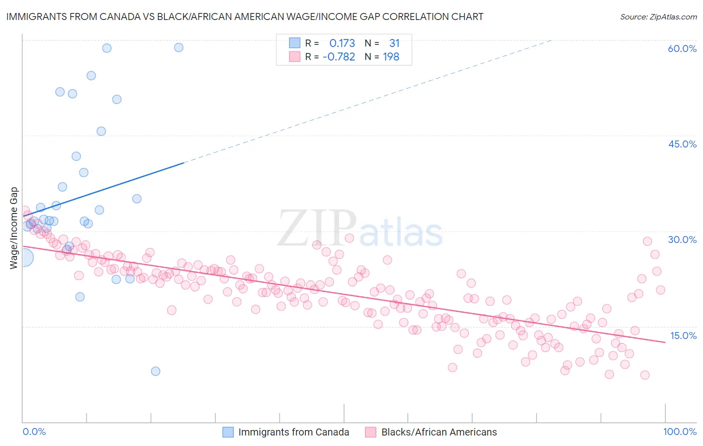 Immigrants from Canada vs Black/African American Wage/Income Gap