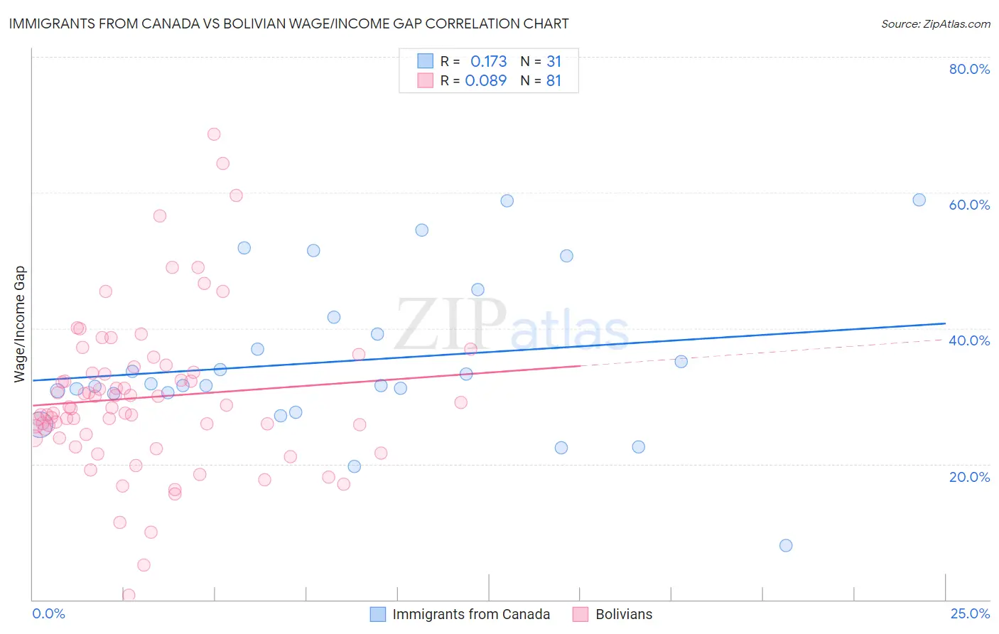 Immigrants from Canada vs Bolivian Wage/Income Gap