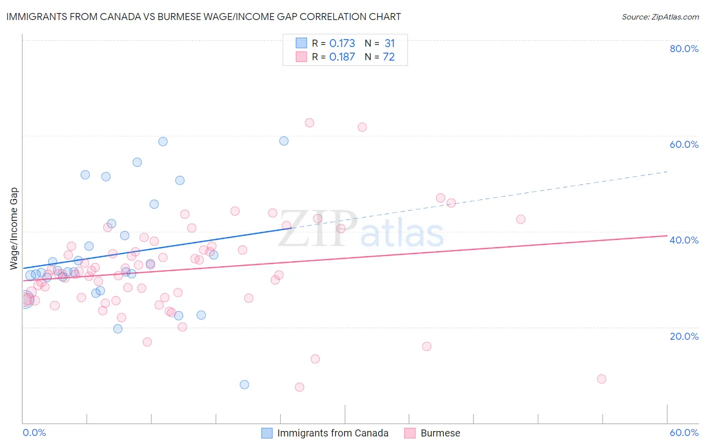 Immigrants from Canada vs Burmese Wage/Income Gap