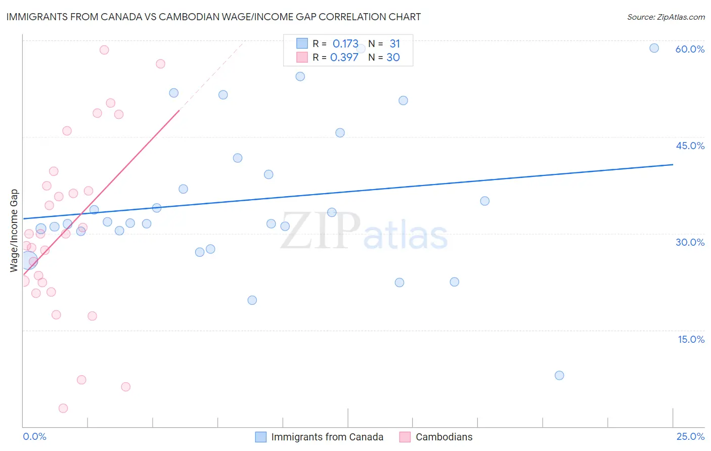 Immigrants from Canada vs Cambodian Wage/Income Gap