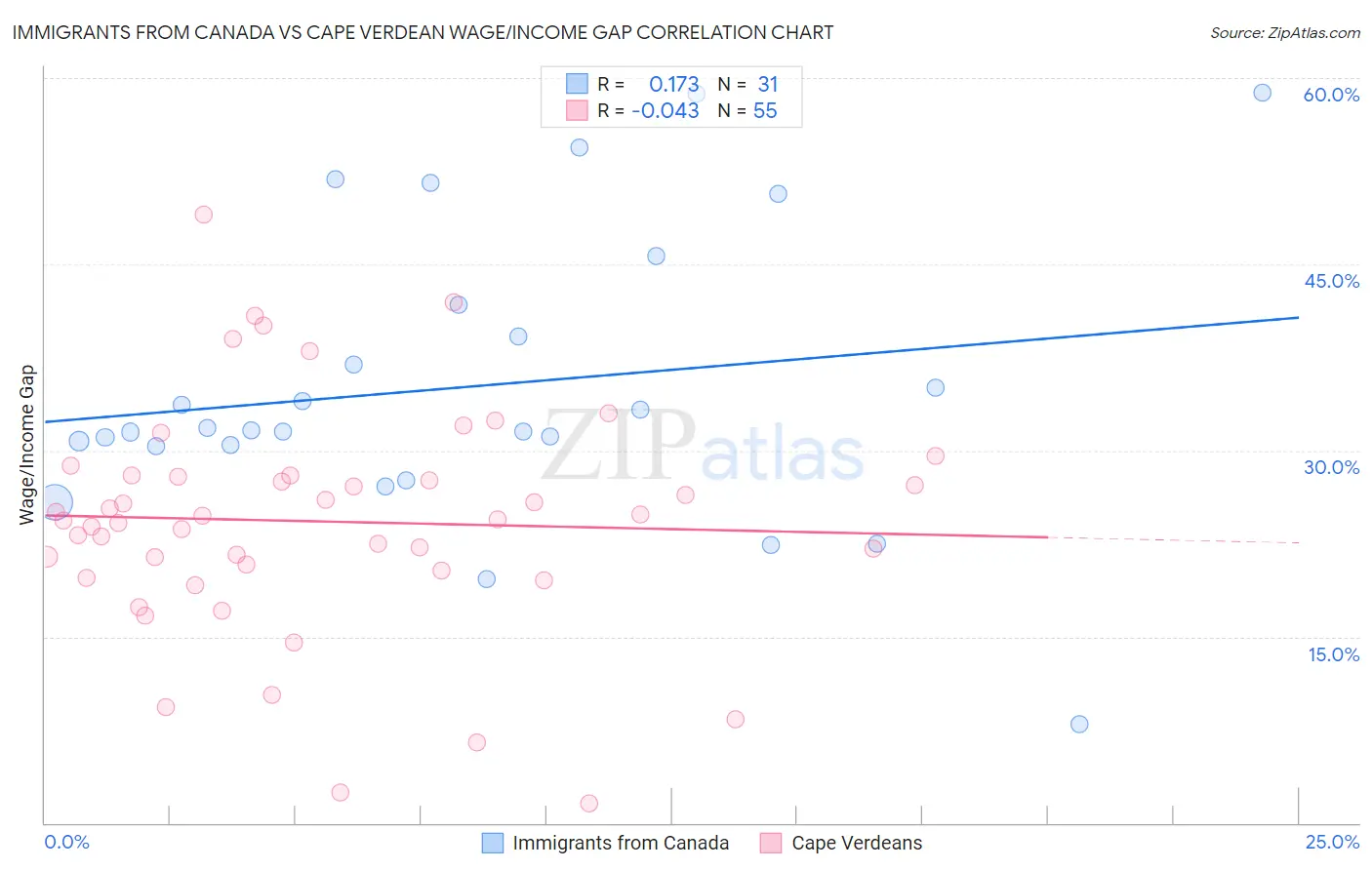 Immigrants from Canada vs Cape Verdean Wage/Income Gap