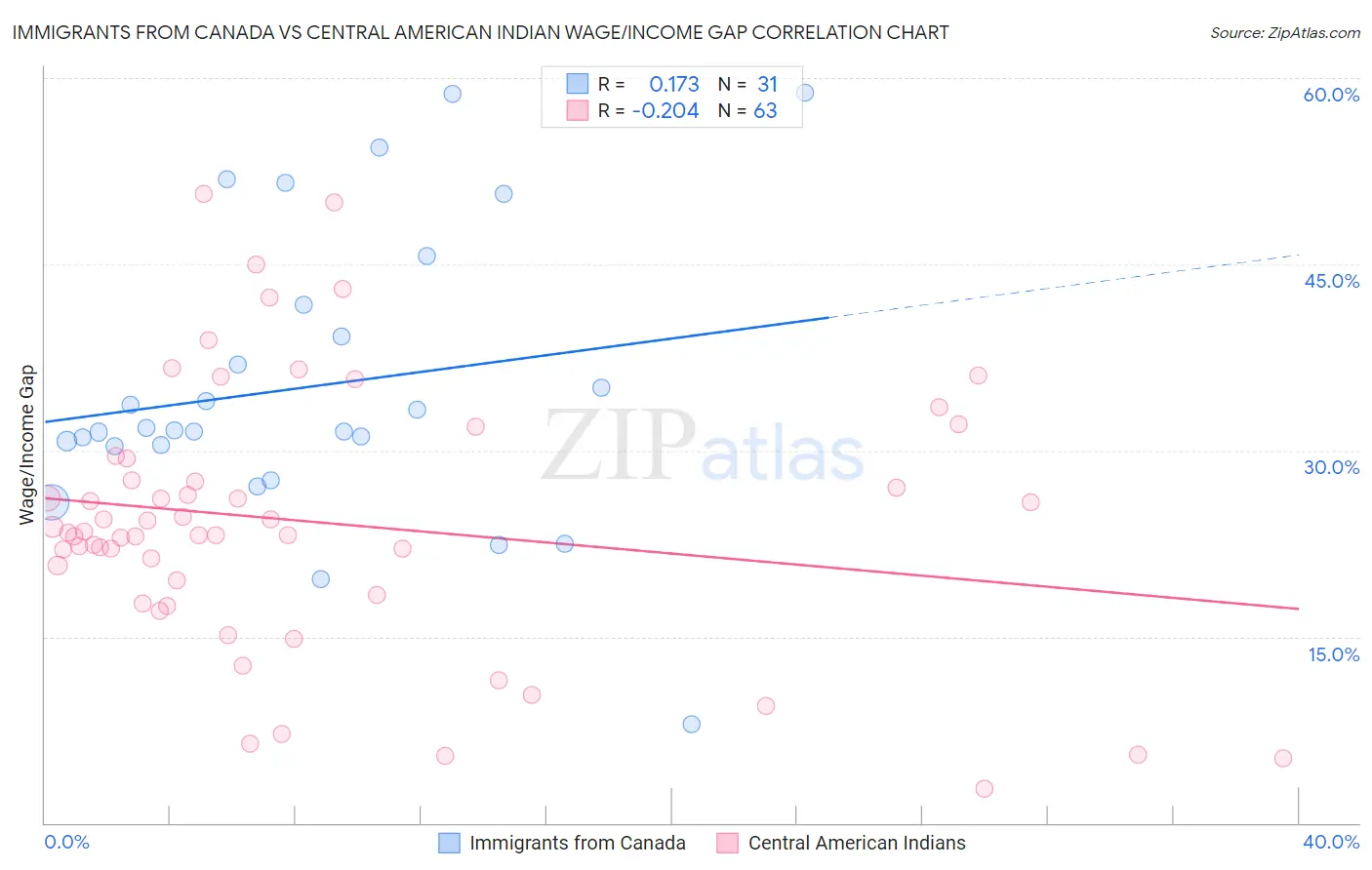 Immigrants from Canada vs Central American Indian Wage/Income Gap