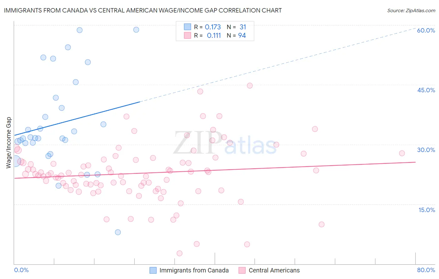 Immigrants from Canada vs Central American Wage/Income Gap