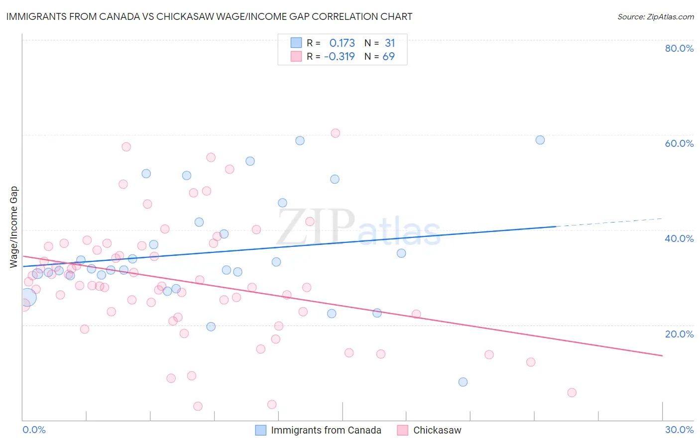 Immigrants from Canada vs Chickasaw Wage/Income Gap