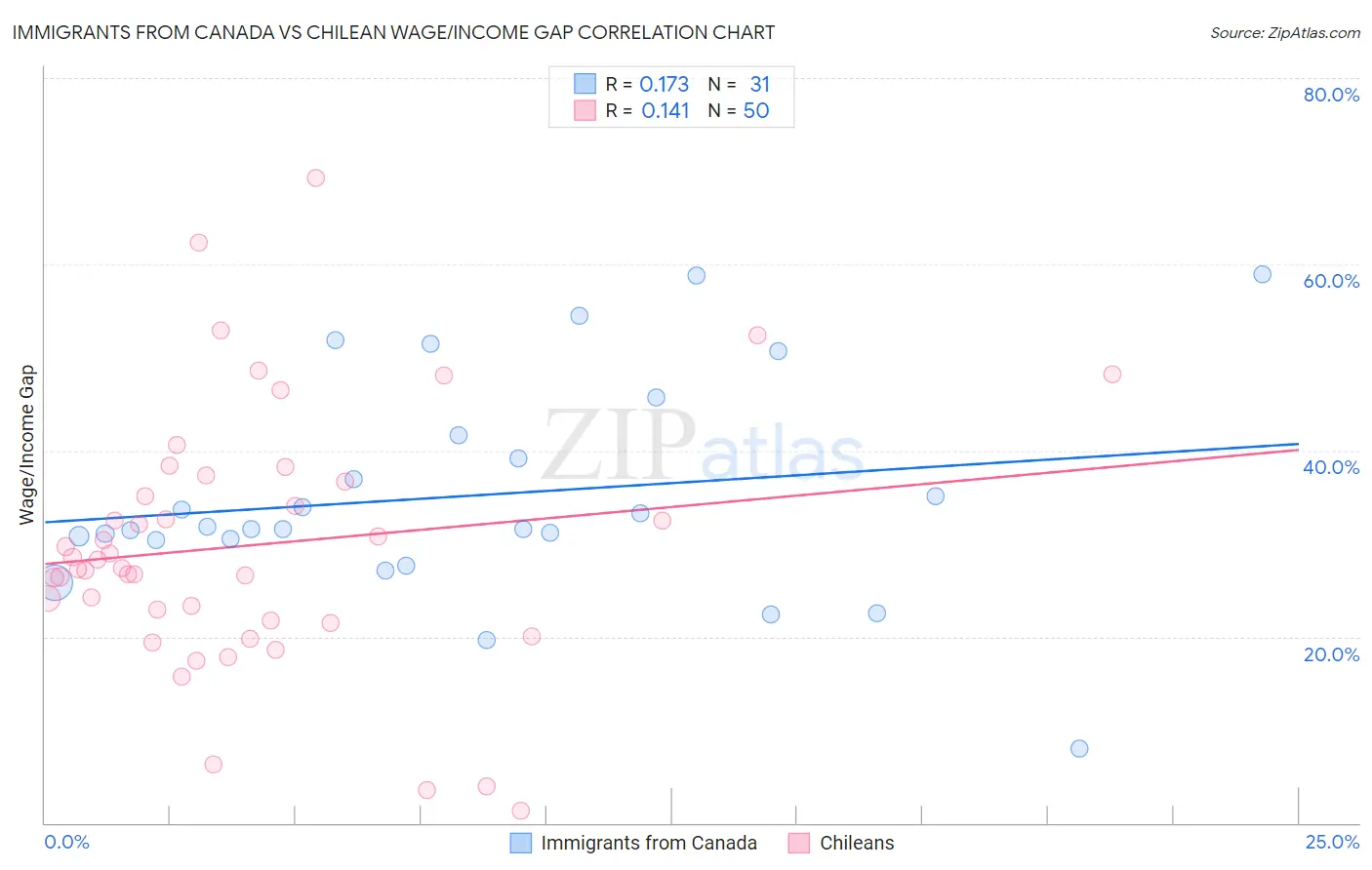 Immigrants from Canada vs Chilean Wage/Income Gap