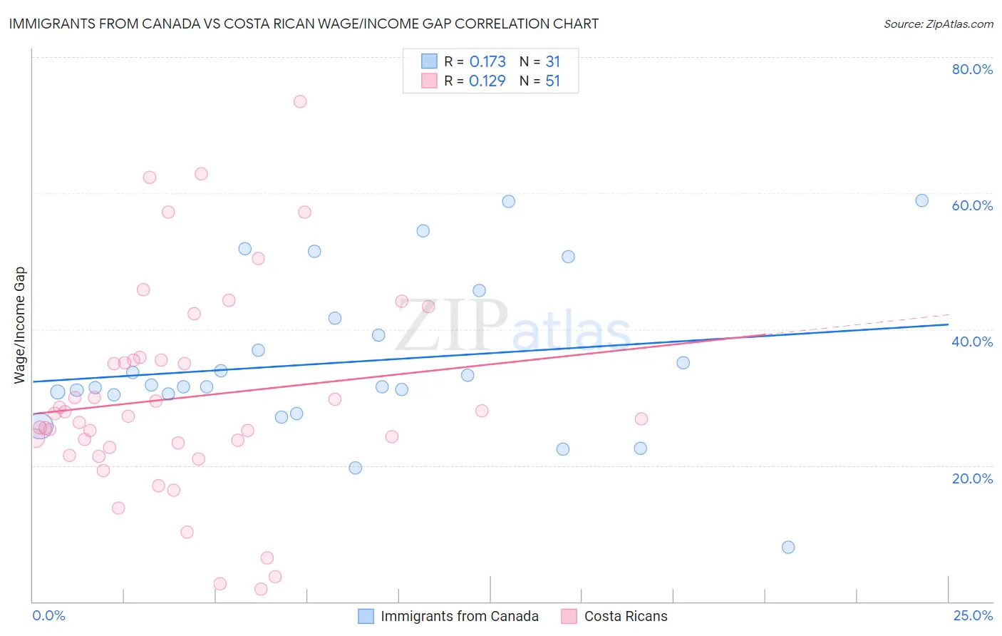 Immigrants from Canada vs Costa Rican Wage/Income Gap