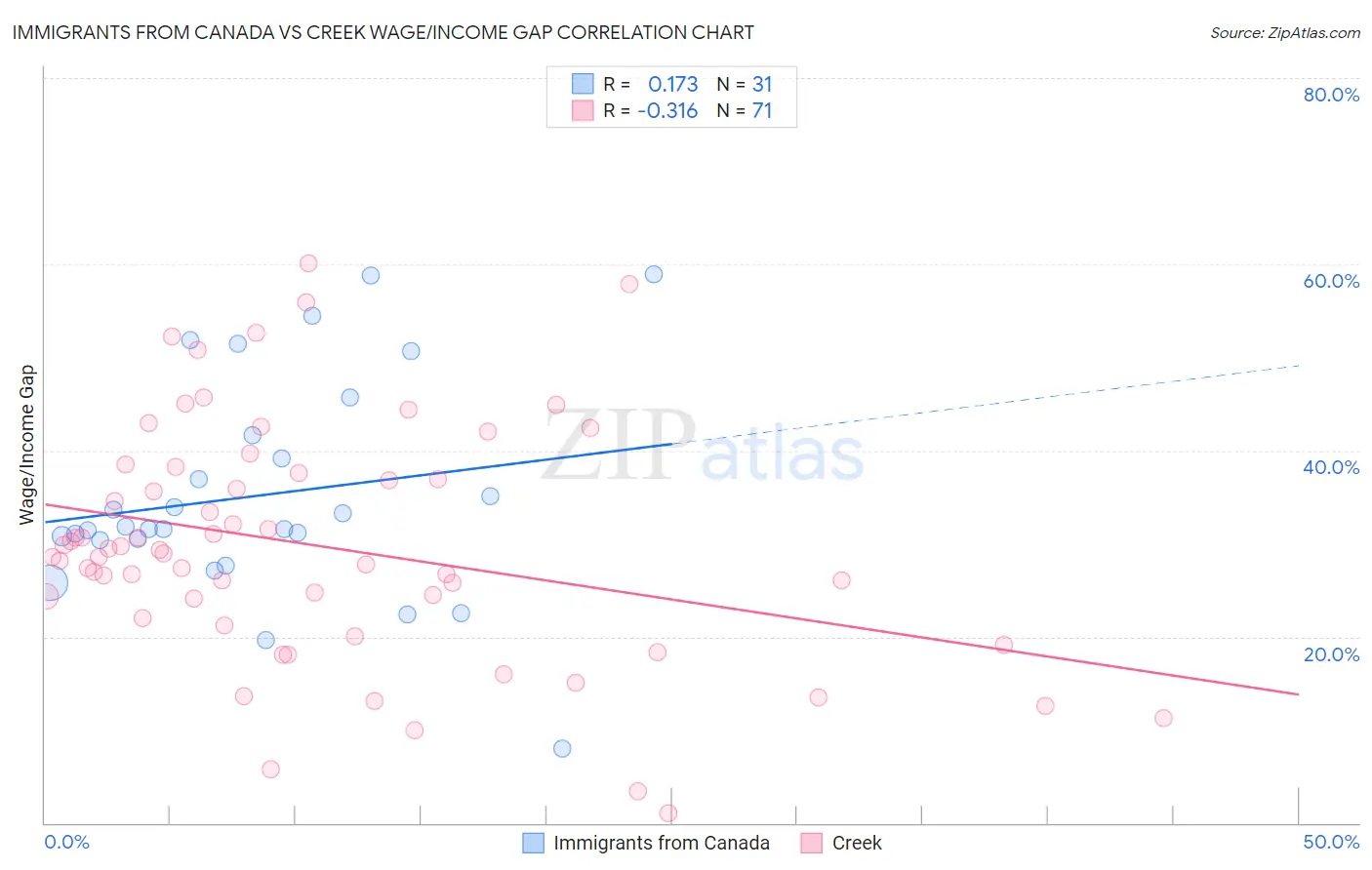 Immigrants from Canada vs Creek Wage/Income Gap