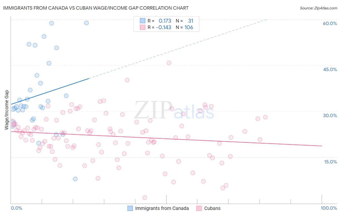 Immigrants from Canada vs Cuban Wage/Income Gap