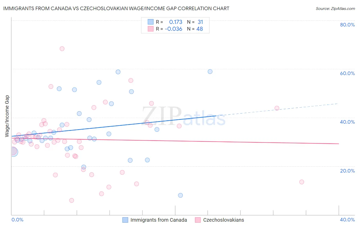 Immigrants from Canada vs Czechoslovakian Wage/Income Gap