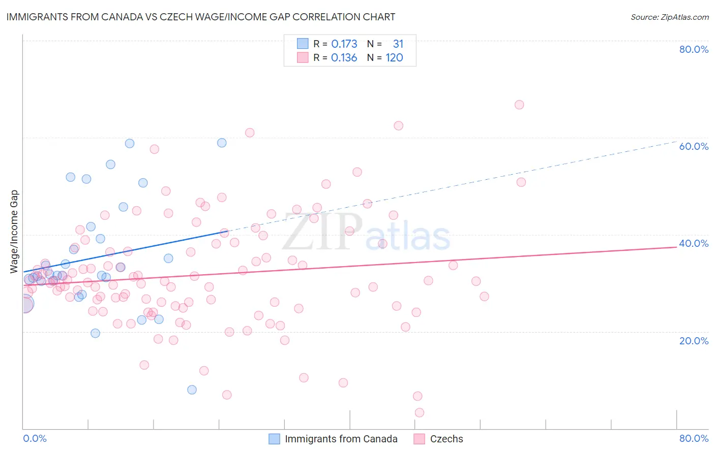 Immigrants from Canada vs Czech Wage/Income Gap