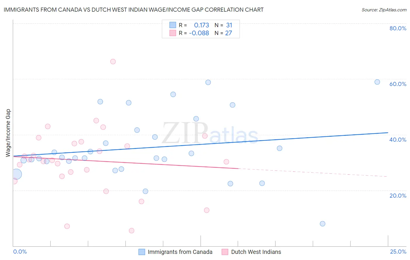 Immigrants from Canada vs Dutch West Indian Wage/Income Gap