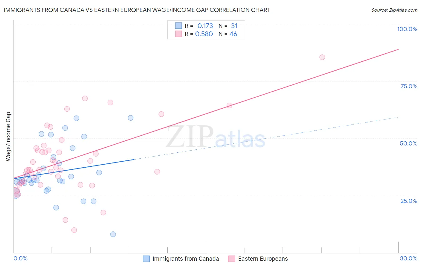 Immigrants from Canada vs Eastern European Wage/Income Gap