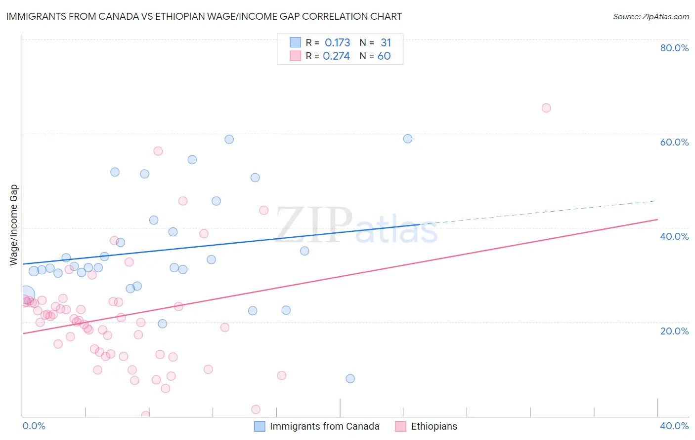 Immigrants from Canada vs Ethiopian Wage/Income Gap