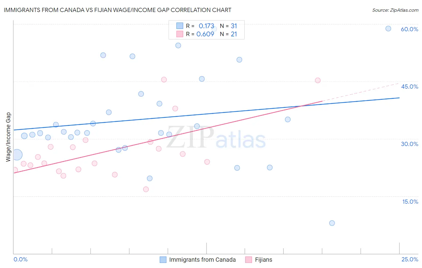 Immigrants from Canada vs Fijian Wage/Income Gap