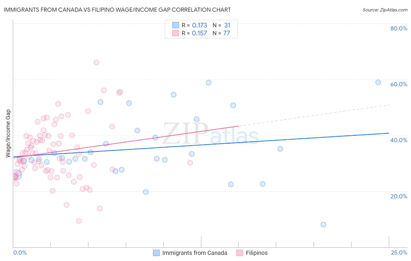 Immigrants from Canada vs Filipino Wage/Income Gap