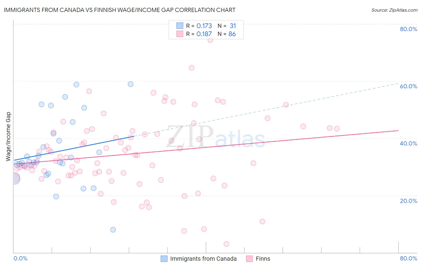 Immigrants from Canada vs Finnish Wage/Income Gap