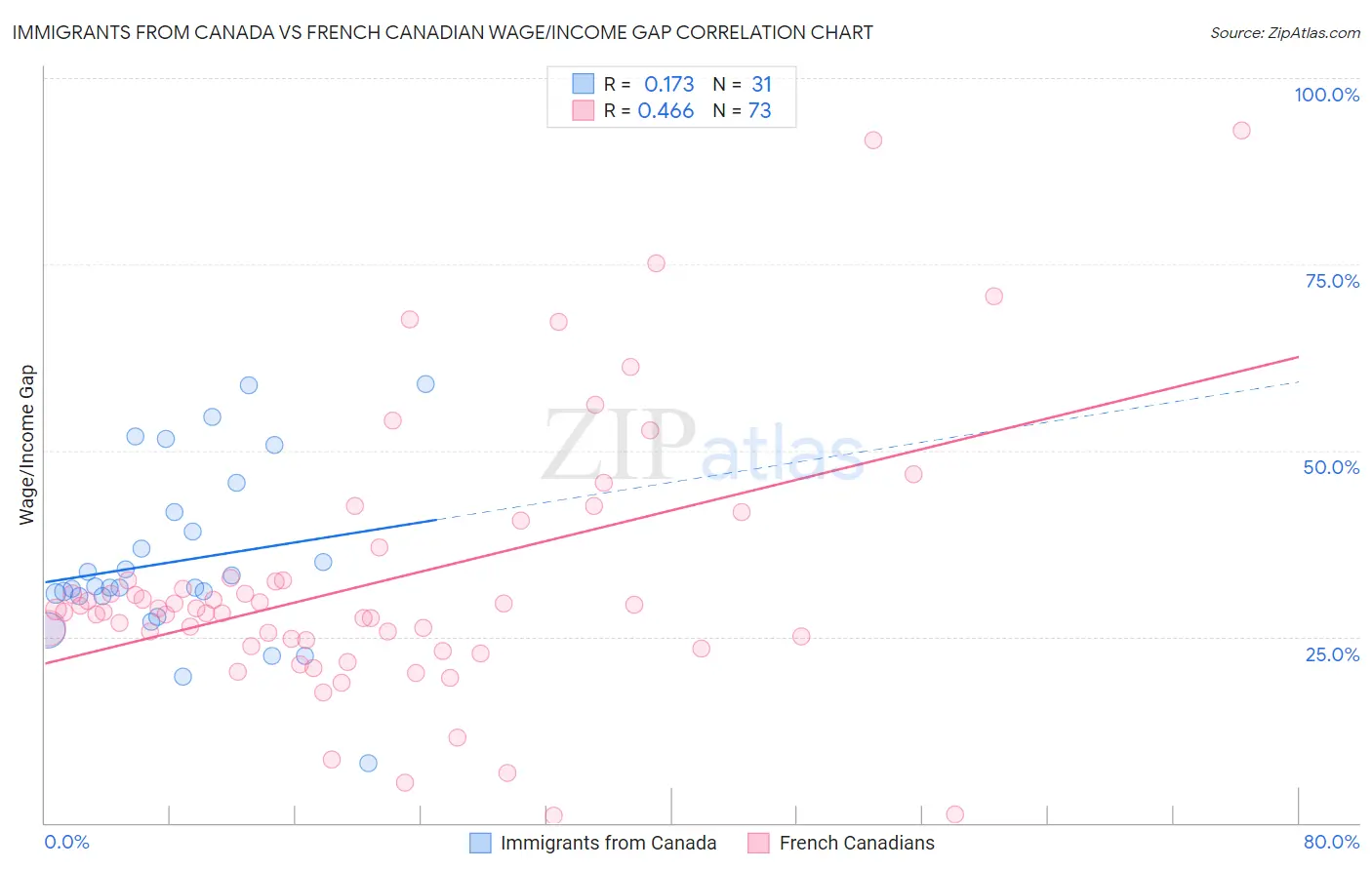 Immigrants from Canada vs French Canadian Wage/Income Gap
