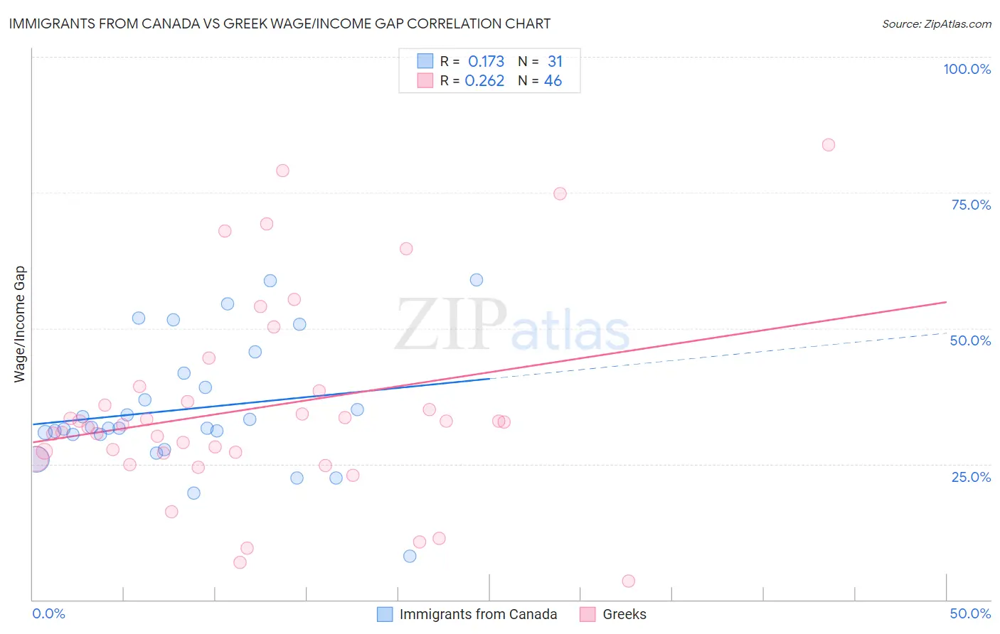 Immigrants from Canada vs Greek Wage/Income Gap
