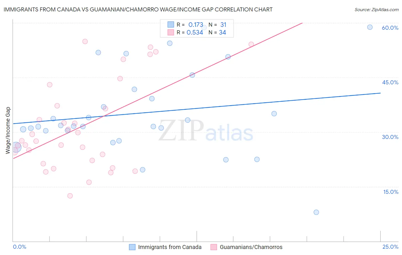 Immigrants from Canada vs Guamanian/Chamorro Wage/Income Gap