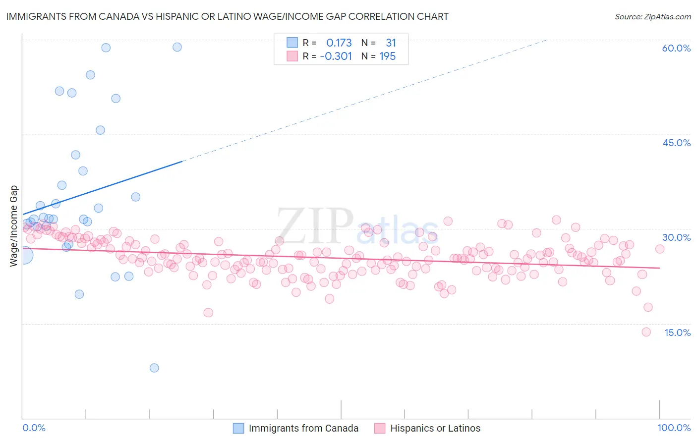 Immigrants from Canada vs Hispanic or Latino Wage/Income Gap