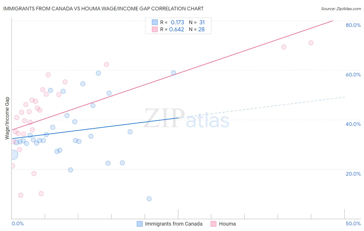 Immigrants from Canada vs Houma Wage/Income Gap