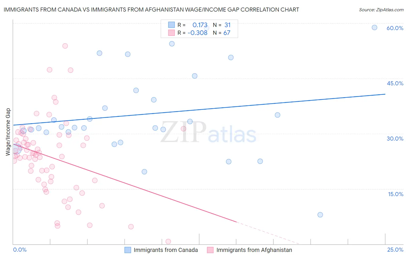 Immigrants from Canada vs Immigrants from Afghanistan Wage/Income Gap