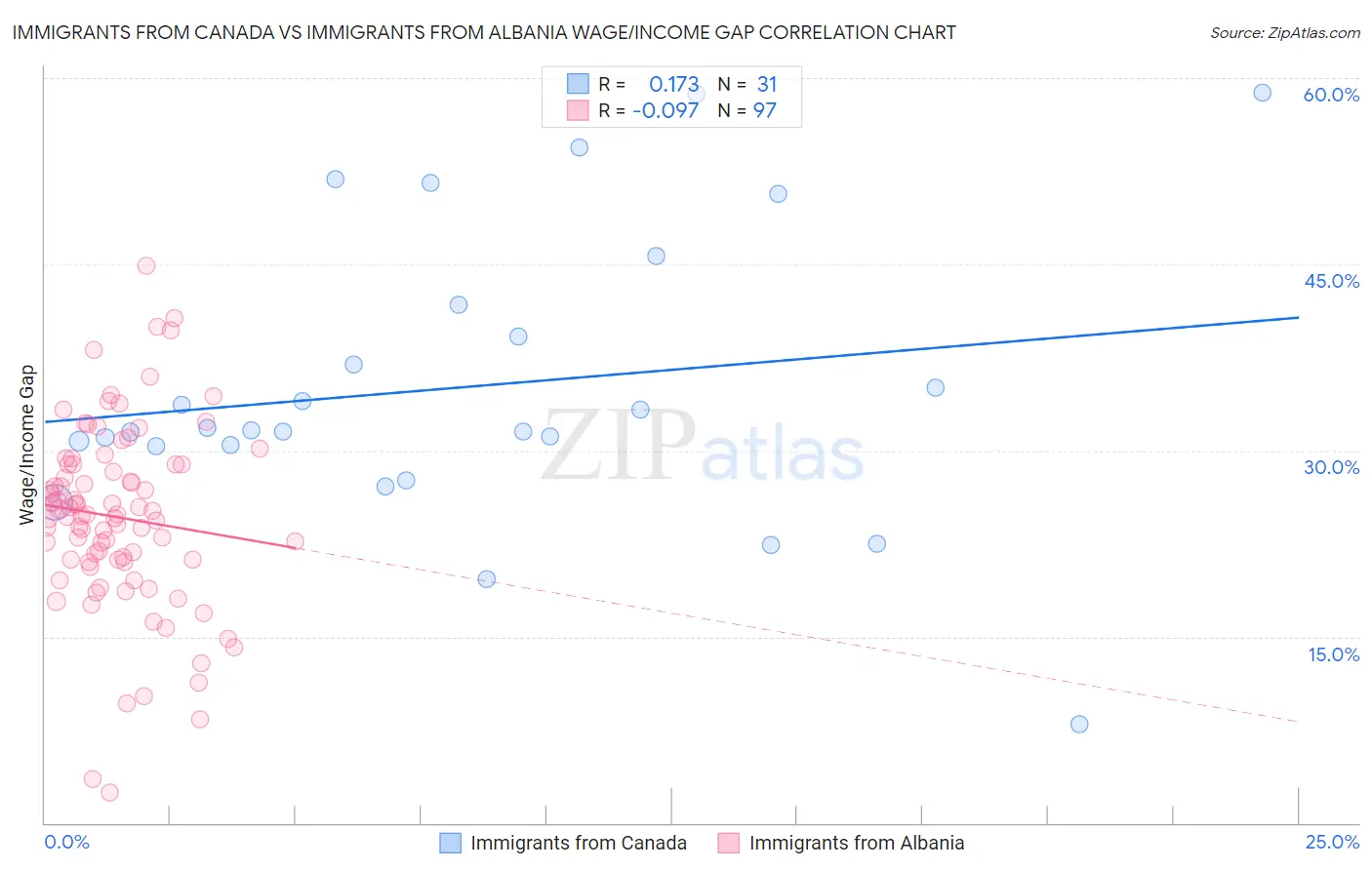 Immigrants from Canada vs Immigrants from Albania Wage/Income Gap