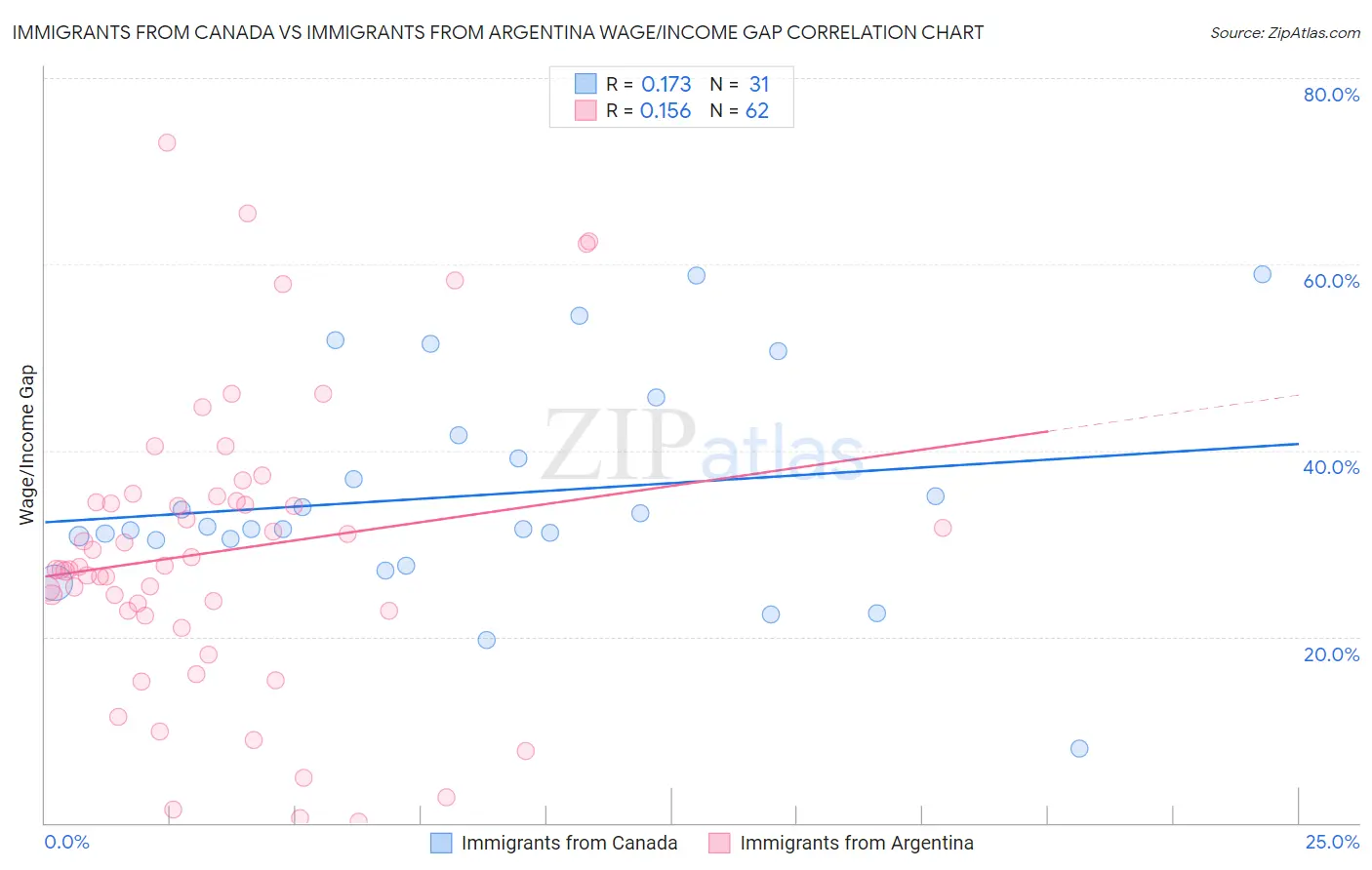 Immigrants from Canada vs Immigrants from Argentina Wage/Income Gap