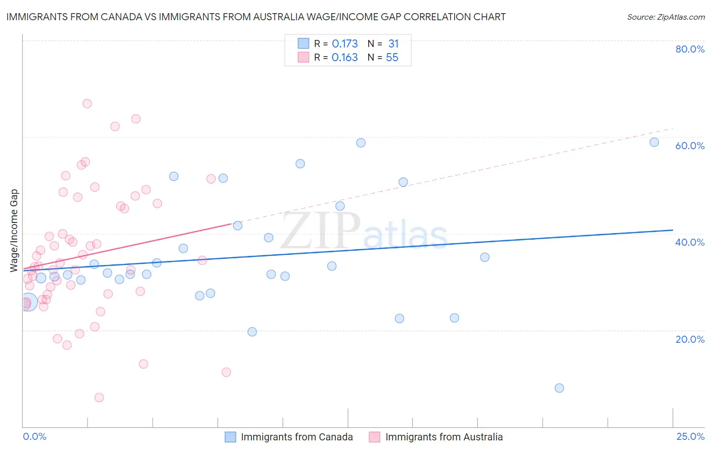 Immigrants from Canada vs Immigrants from Australia Wage/Income Gap