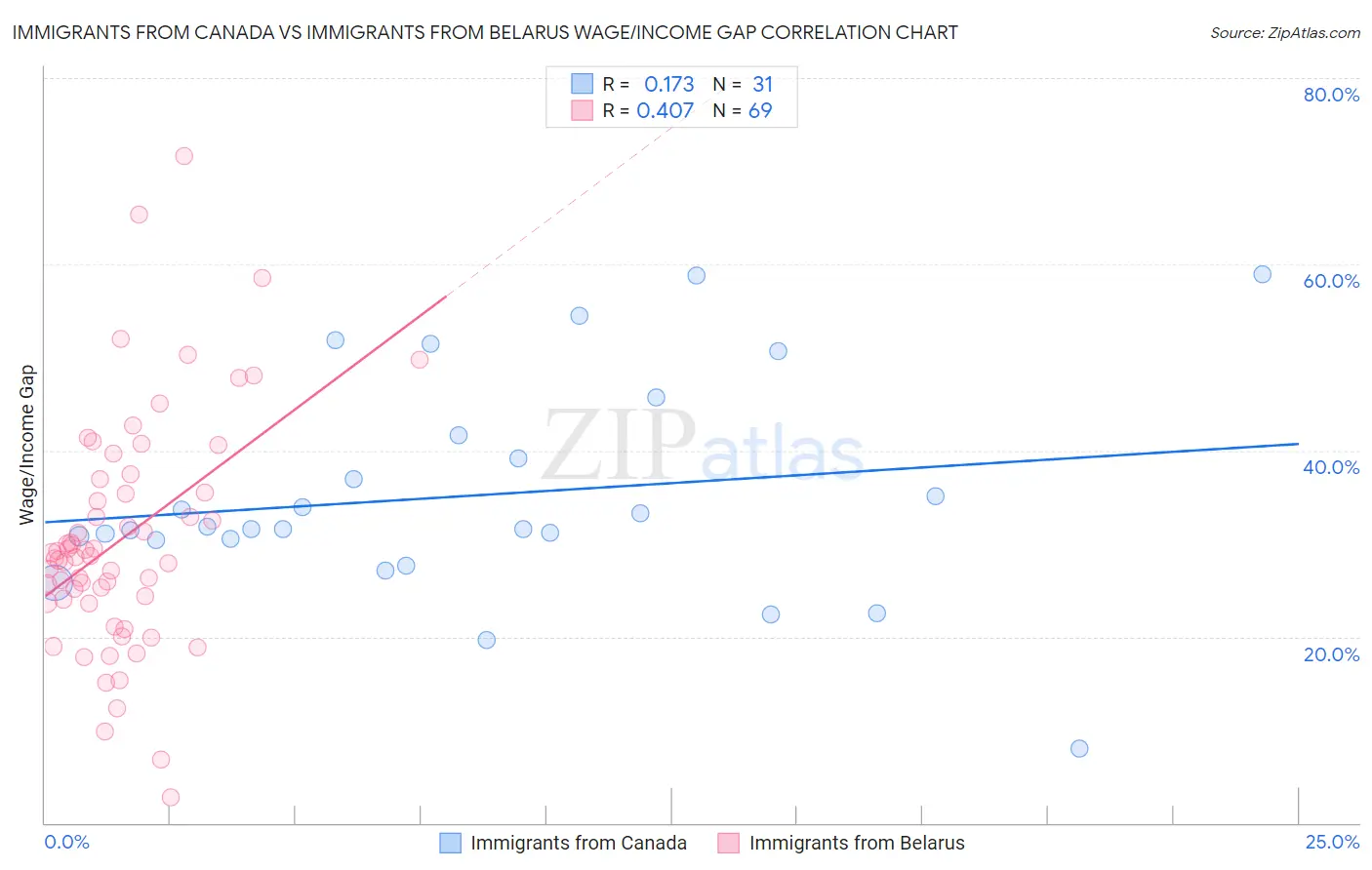 Immigrants from Canada vs Immigrants from Belarus Wage/Income Gap