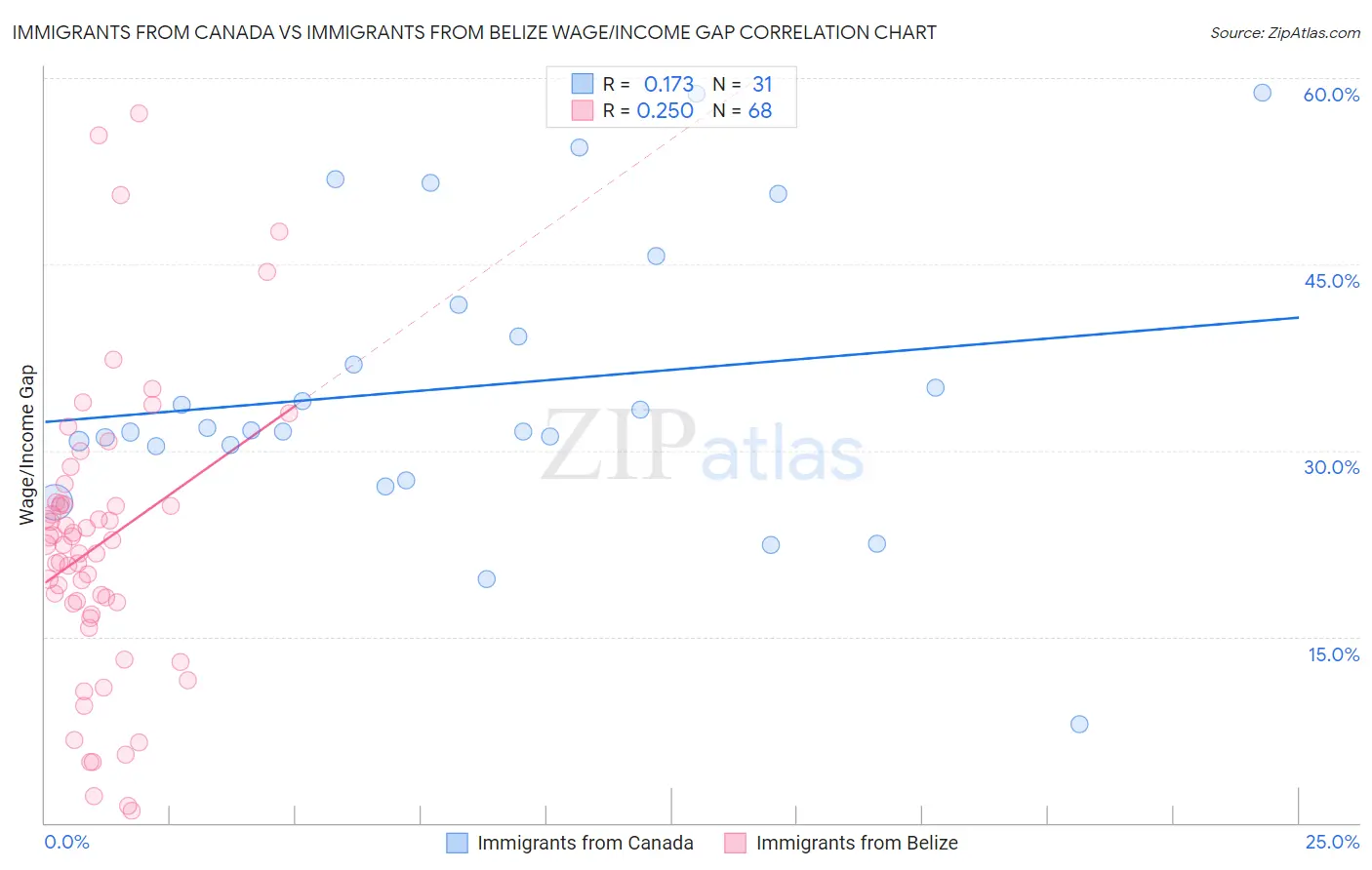 Immigrants from Canada vs Immigrants from Belize Wage/Income Gap